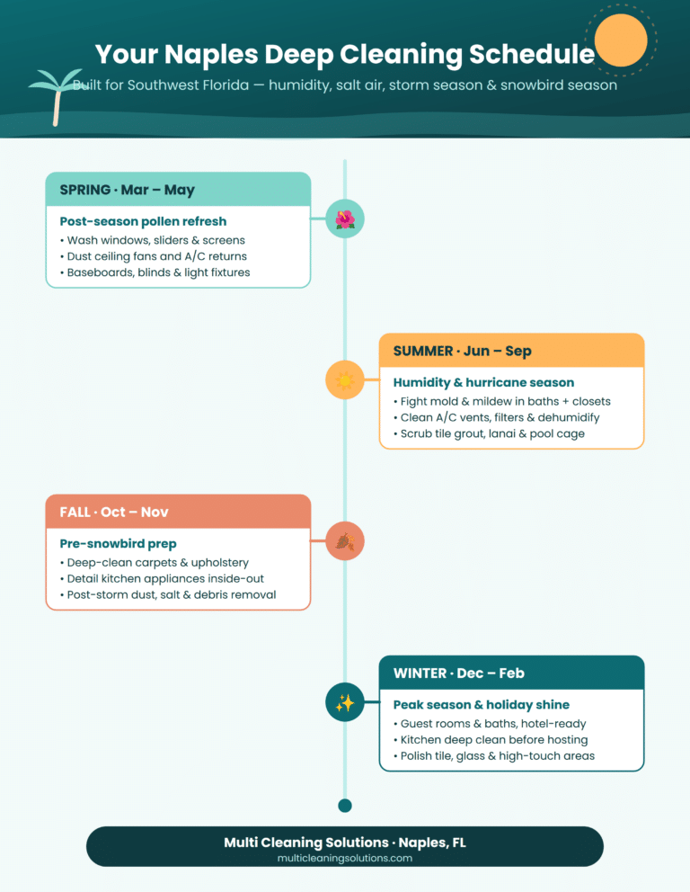 Seasonal deep cleaning schedule infographic for Naples Florida homes showing spring, summer, fall and winter cleaning tasks